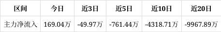 劲仔食品涨032%成交额597